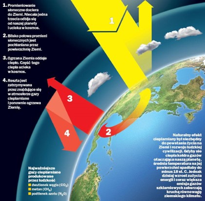 efekt cieplarniany